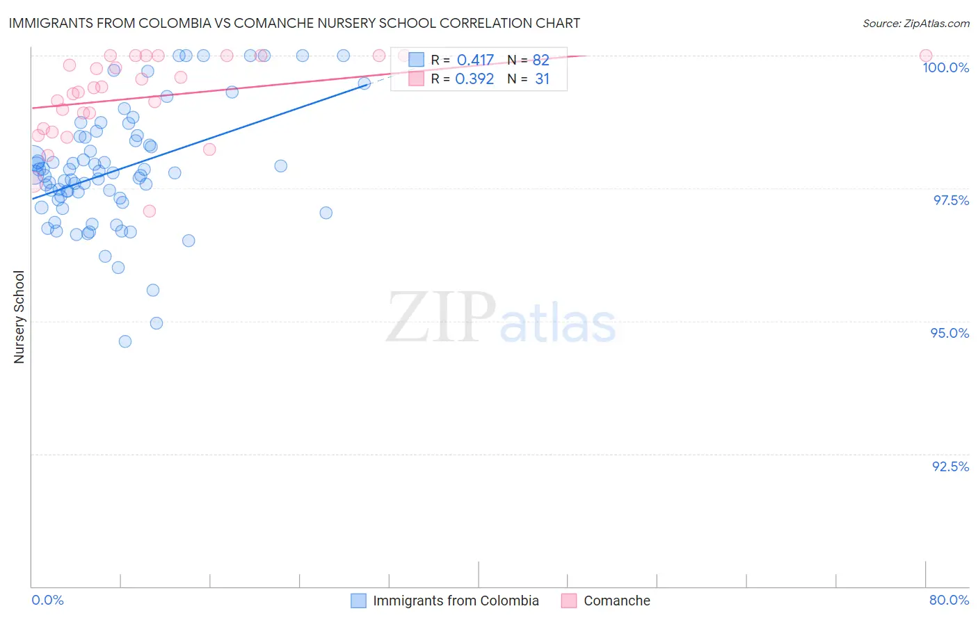 Immigrants from Colombia vs Comanche Nursery School