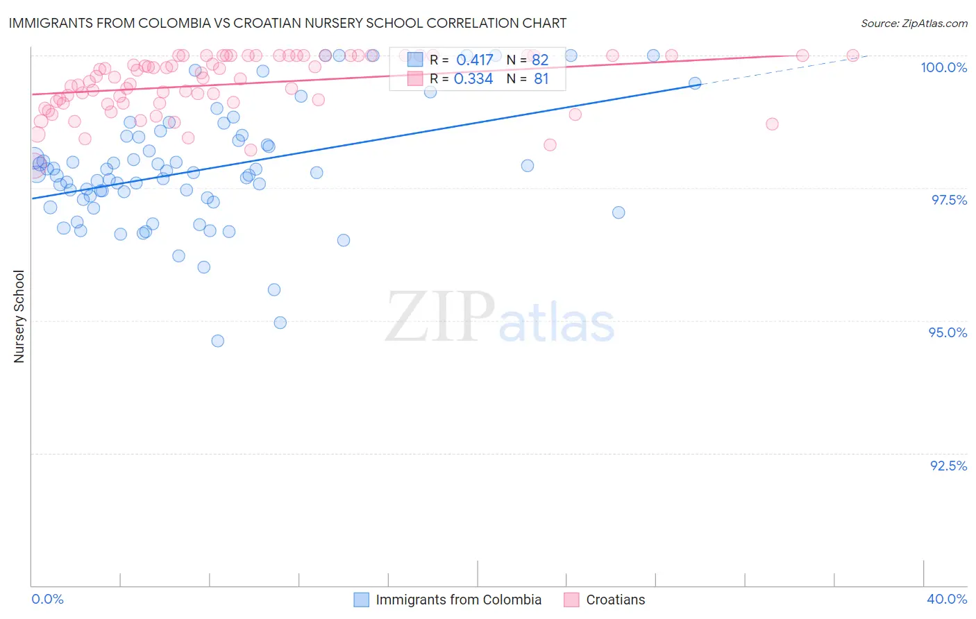 Immigrants from Colombia vs Croatian Nursery School