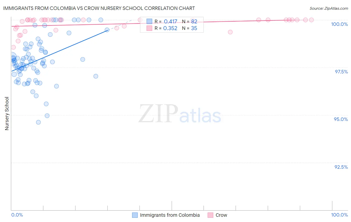 Immigrants from Colombia vs Crow Nursery School