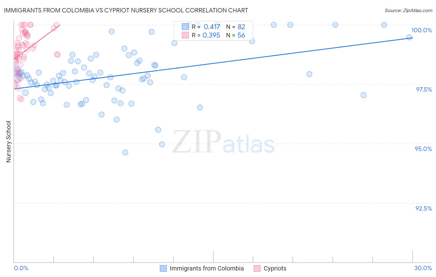 Immigrants from Colombia vs Cypriot Nursery School
