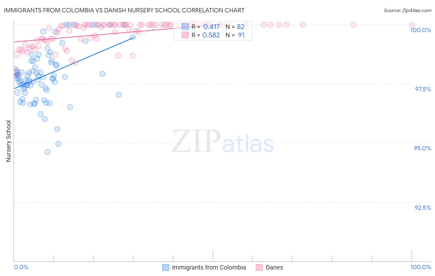 Immigrants from Colombia vs Danish Nursery School