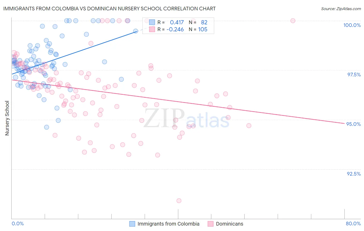 Immigrants from Colombia vs Dominican Nursery School