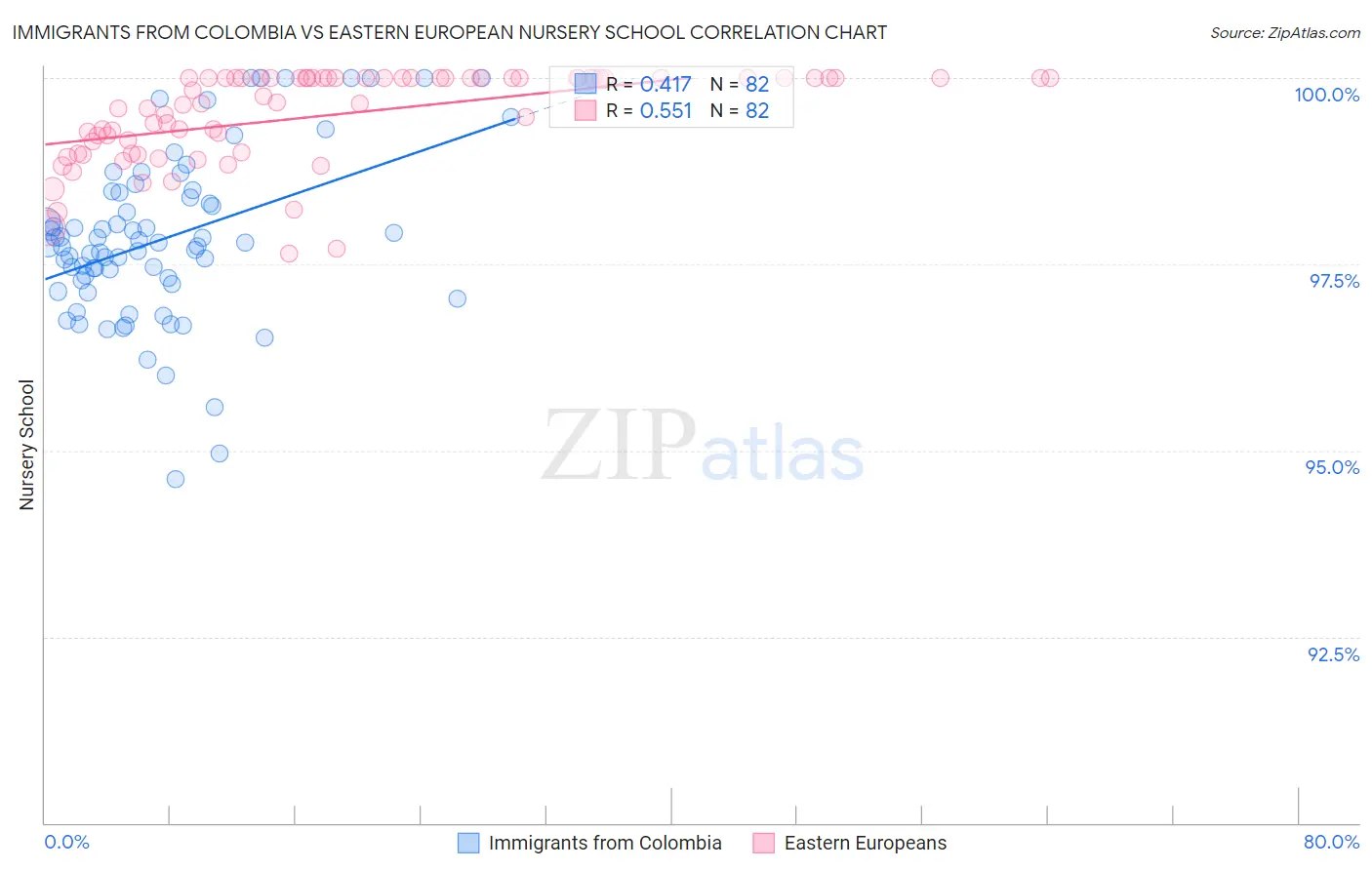Immigrants from Colombia vs Eastern European Nursery School