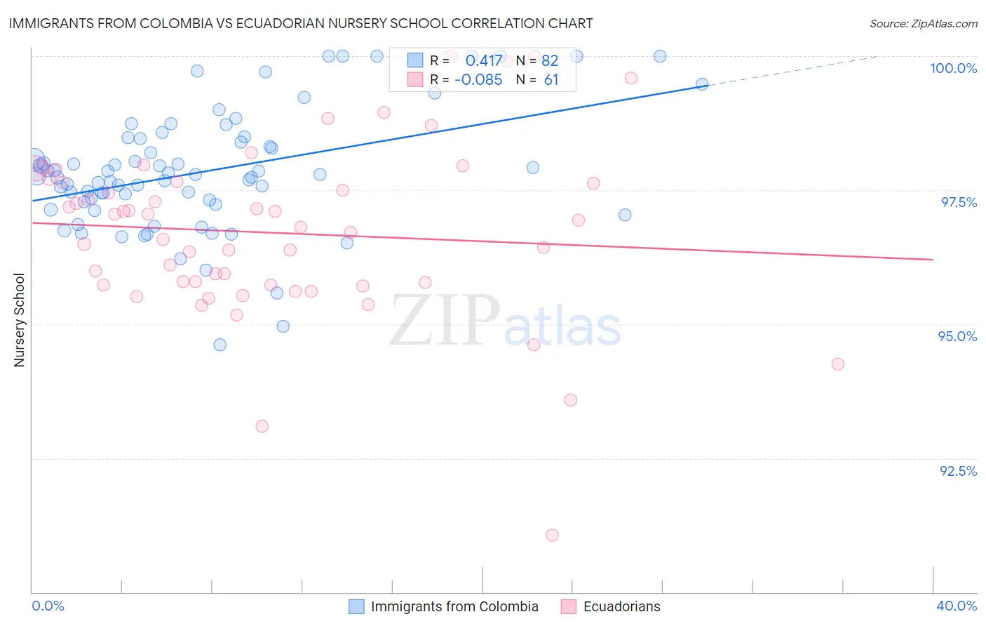 Immigrants from Colombia vs Ecuadorian Nursery School