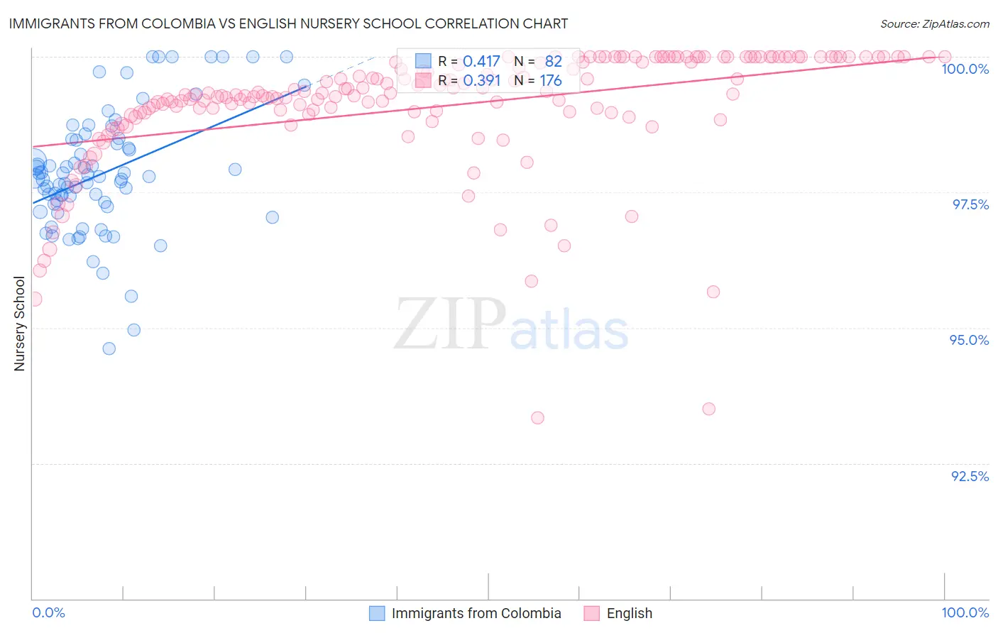 Immigrants from Colombia vs English Nursery School