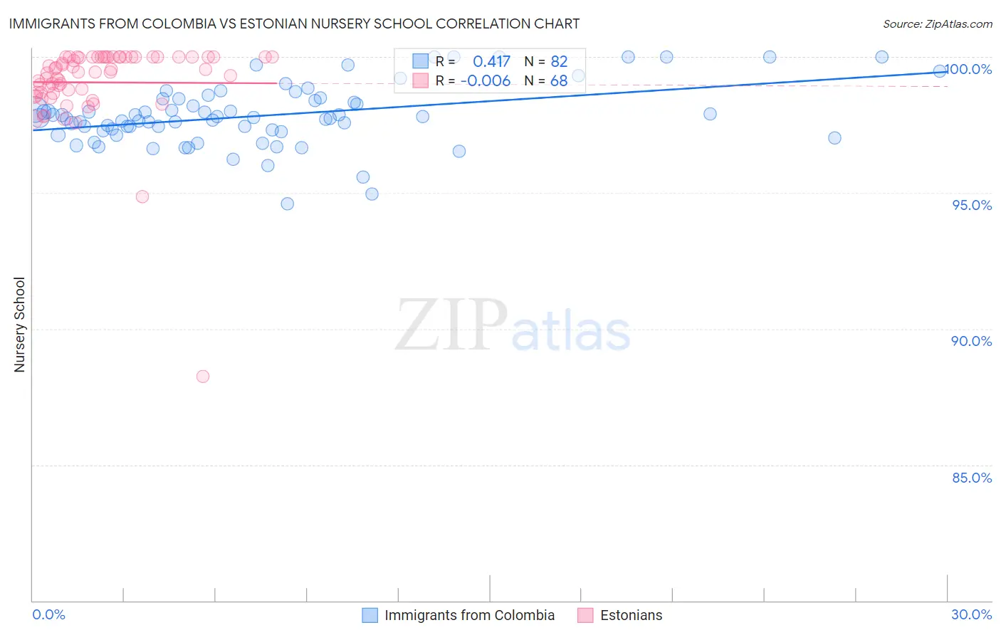 Immigrants from Colombia vs Estonian Nursery School