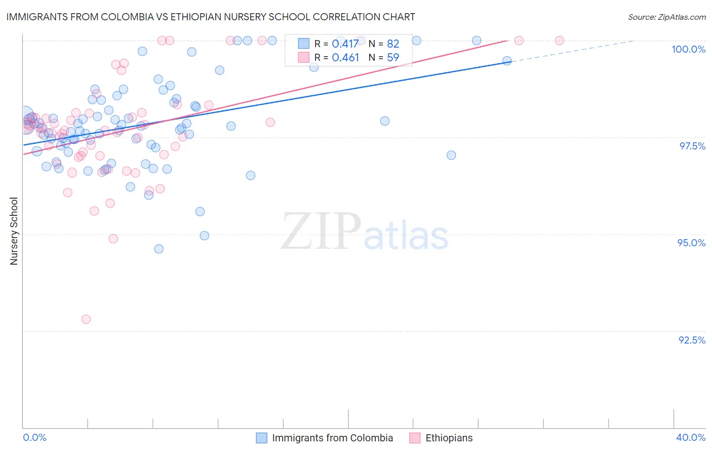 Immigrants from Colombia vs Ethiopian Nursery School