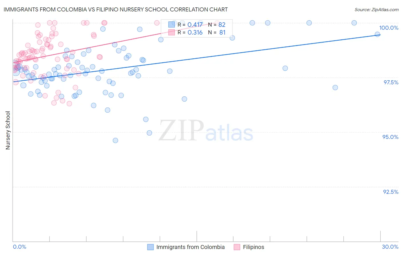 Immigrants from Colombia vs Filipino Nursery School