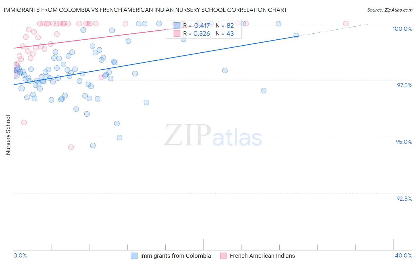 Immigrants from Colombia vs French American Indian Nursery School