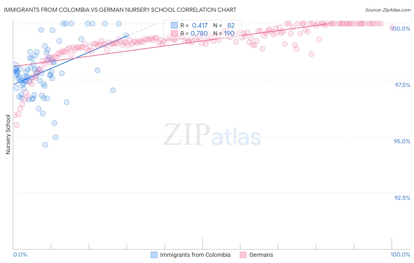 Immigrants from Colombia vs German Nursery School