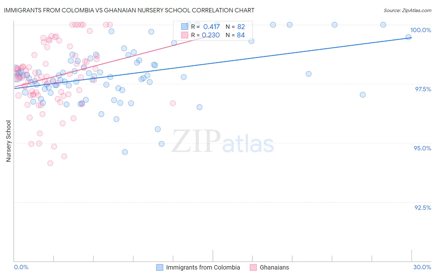 Immigrants from Colombia vs Ghanaian Nursery School