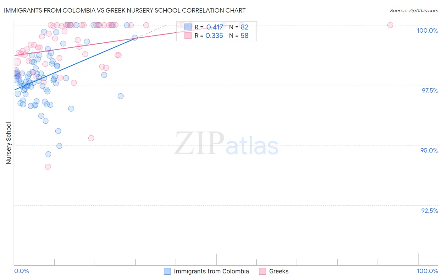 Immigrants from Colombia vs Greek Nursery School