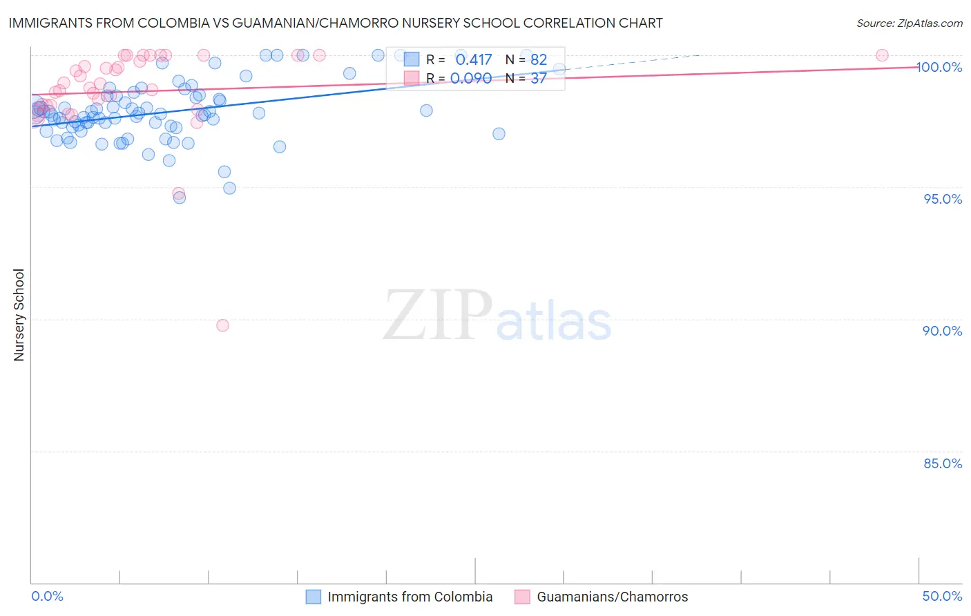 Immigrants from Colombia vs Guamanian/Chamorro Nursery School