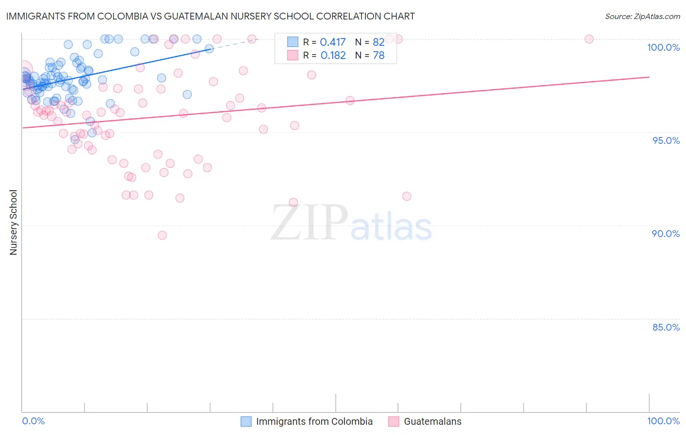 Immigrants from Colombia vs Guatemalan Nursery School