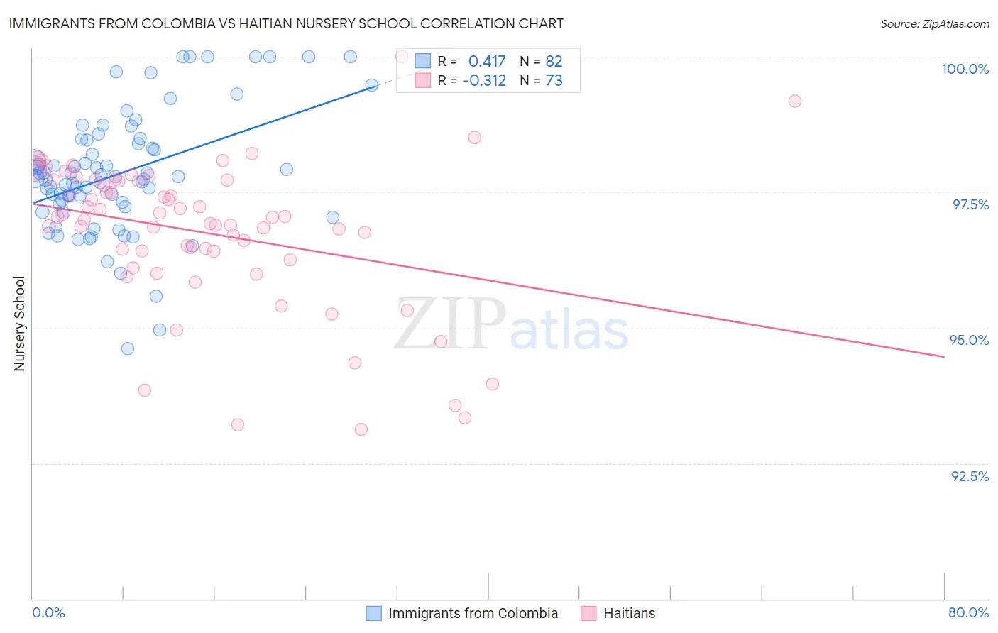 Immigrants from Colombia vs Haitian Nursery School