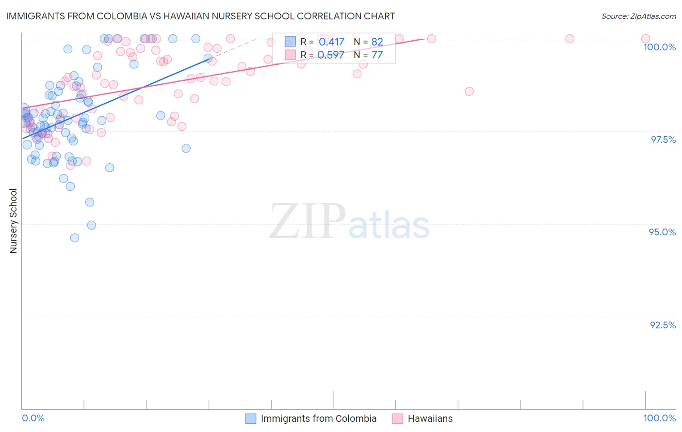 Immigrants from Colombia vs Hawaiian Nursery School