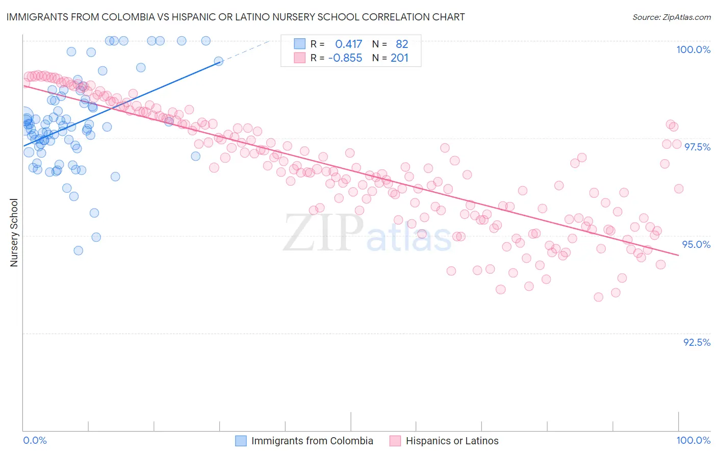 Immigrants from Colombia vs Hispanic or Latino Nursery School