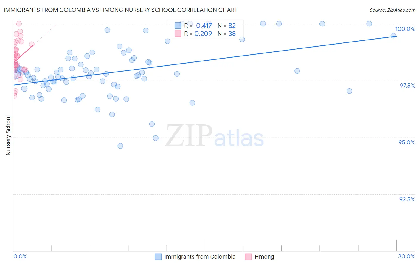 Immigrants from Colombia vs Hmong Nursery School