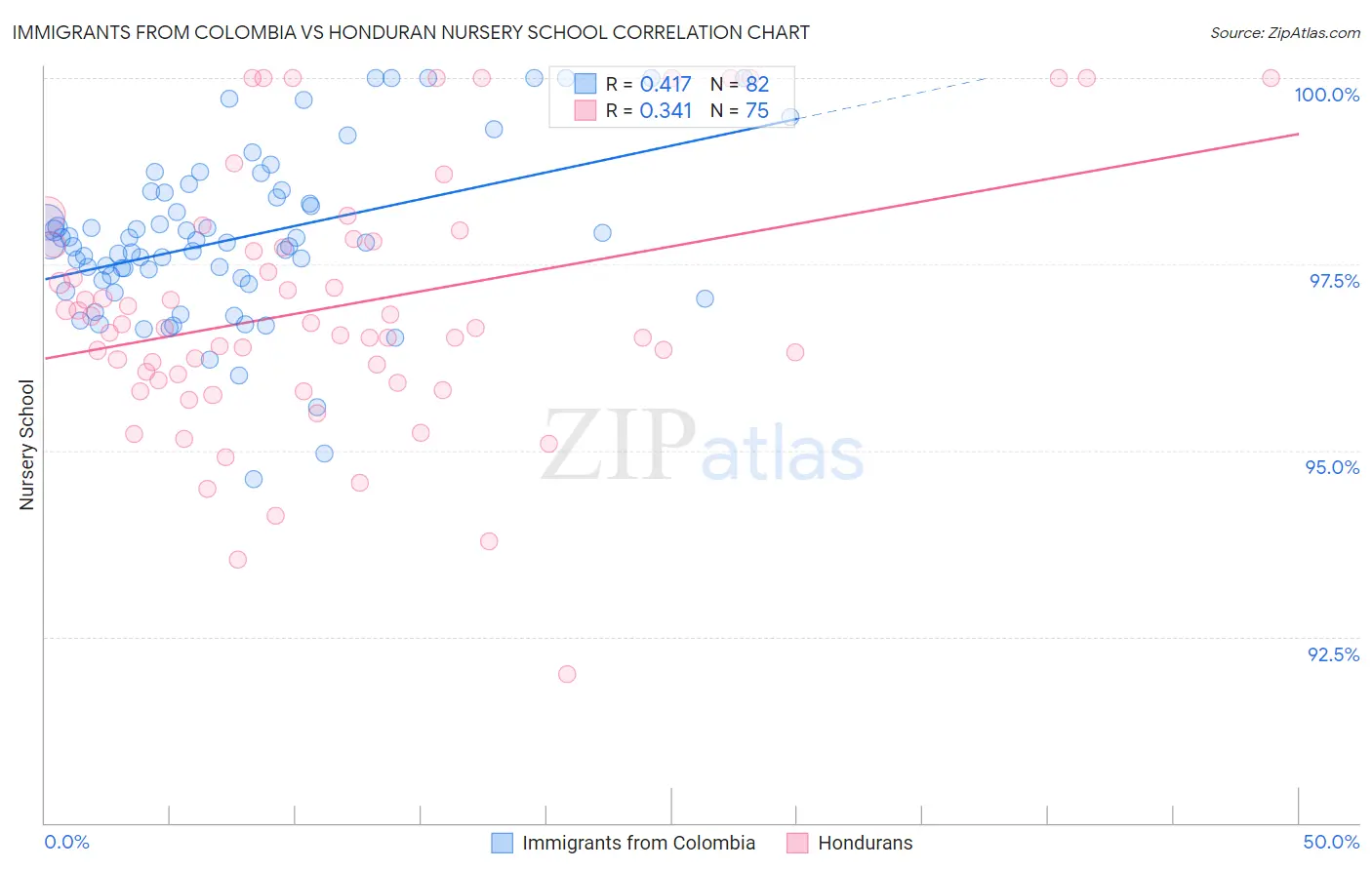 Immigrants from Colombia vs Honduran Nursery School