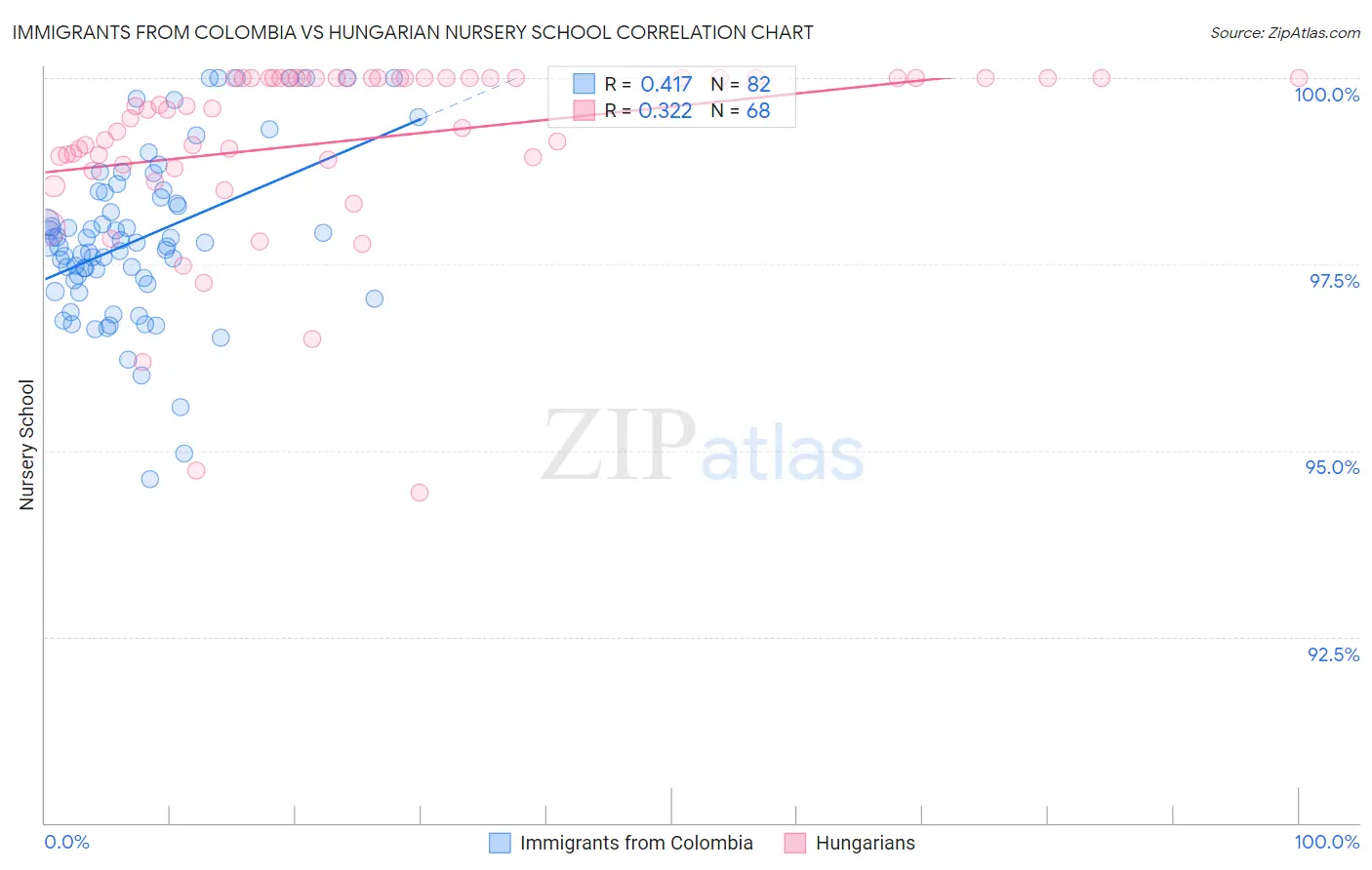 Immigrants from Colombia vs Hungarian Nursery School