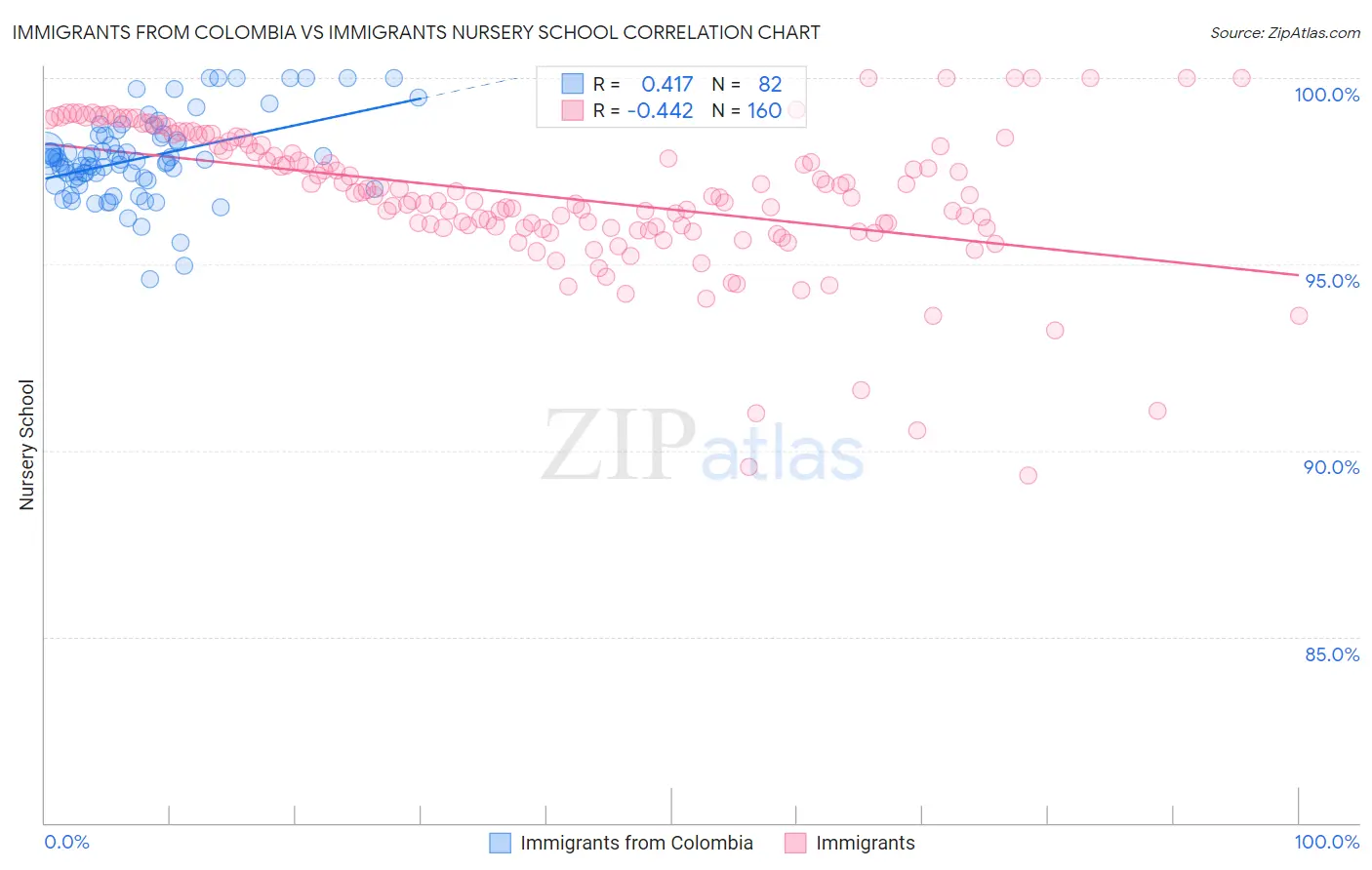 Immigrants from Colombia vs Immigrants Nursery School