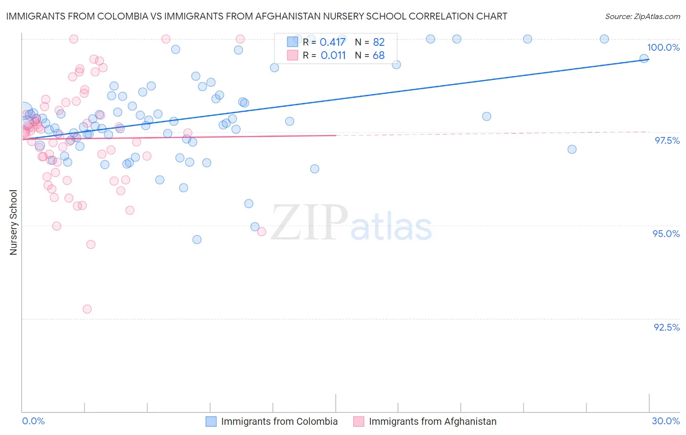 Immigrants from Colombia vs Immigrants from Afghanistan Nursery School