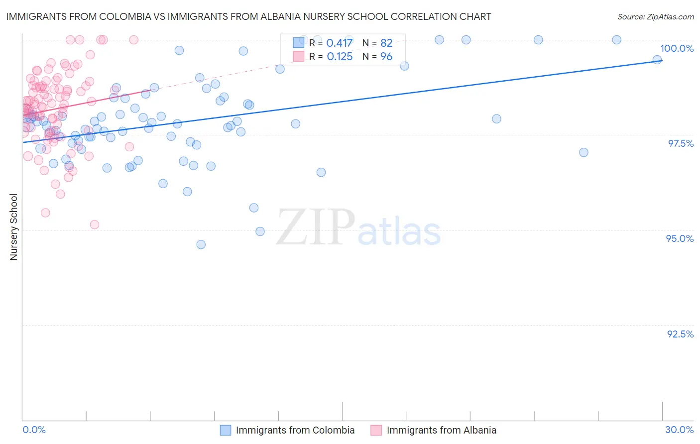 Immigrants from Colombia vs Immigrants from Albania Nursery School