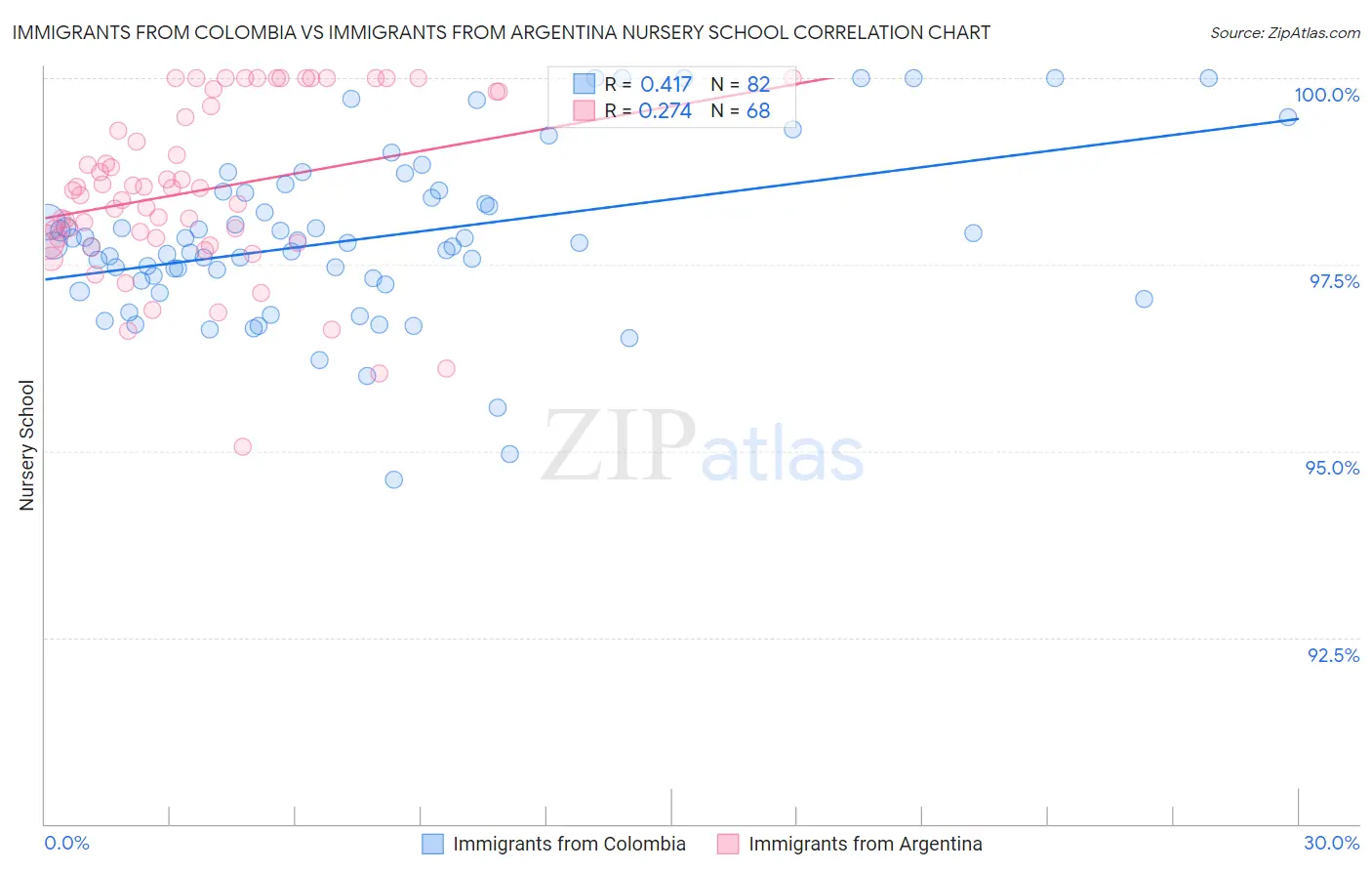 Immigrants from Colombia vs Immigrants from Argentina Nursery School
