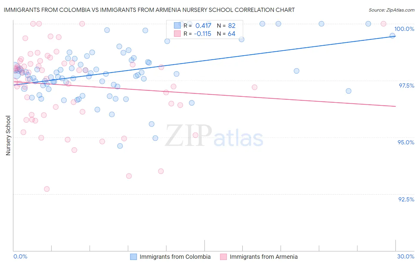 Immigrants from Colombia vs Immigrants from Armenia Nursery School