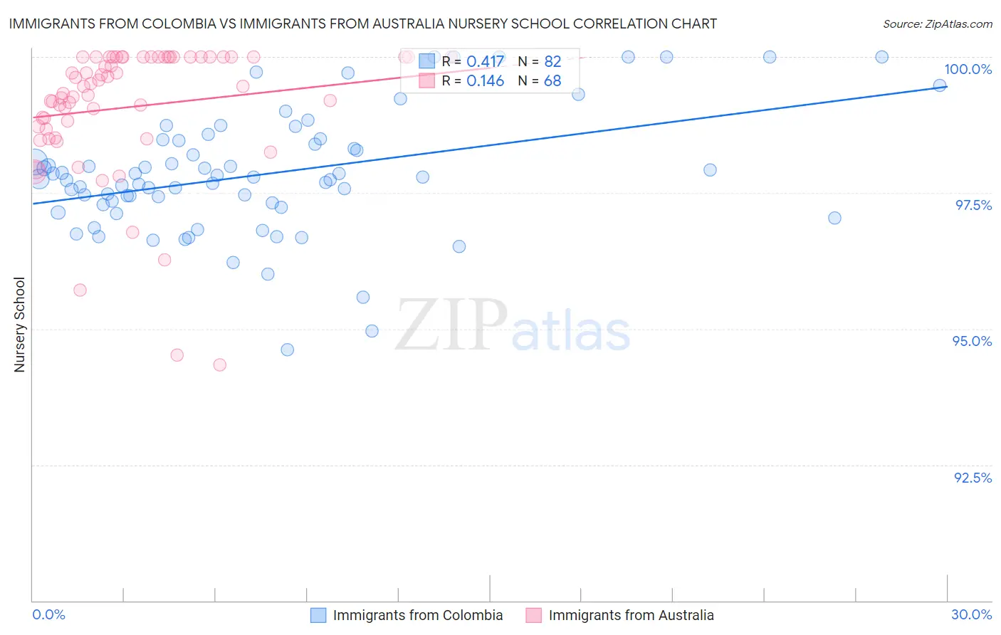 Immigrants from Colombia vs Immigrants from Australia Nursery School