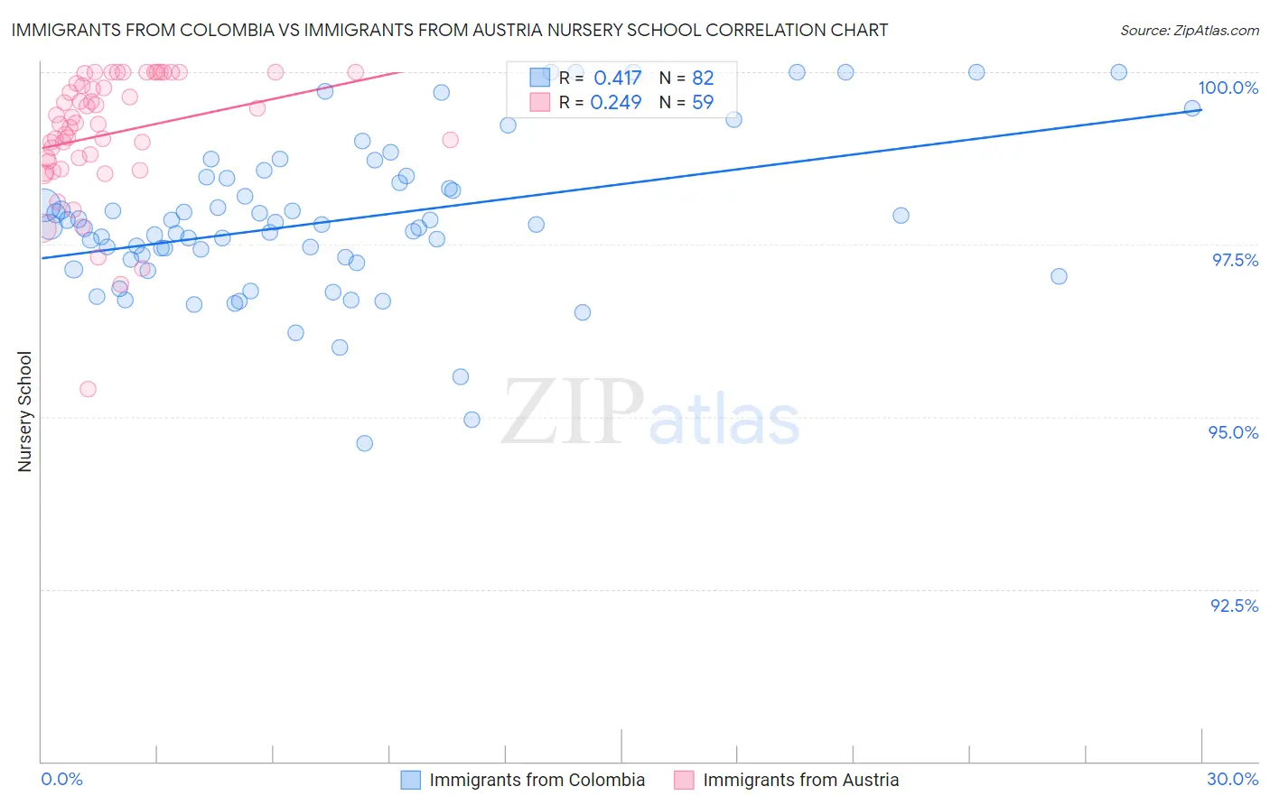 Immigrants from Colombia vs Immigrants from Austria Nursery School