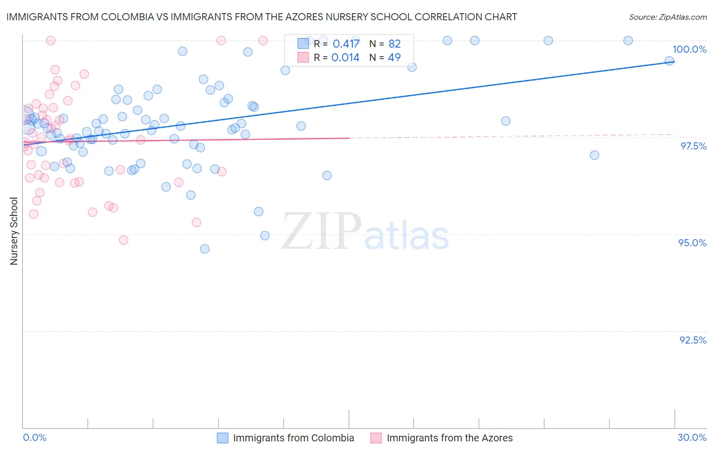 Immigrants from Colombia vs Immigrants from the Azores Nursery School