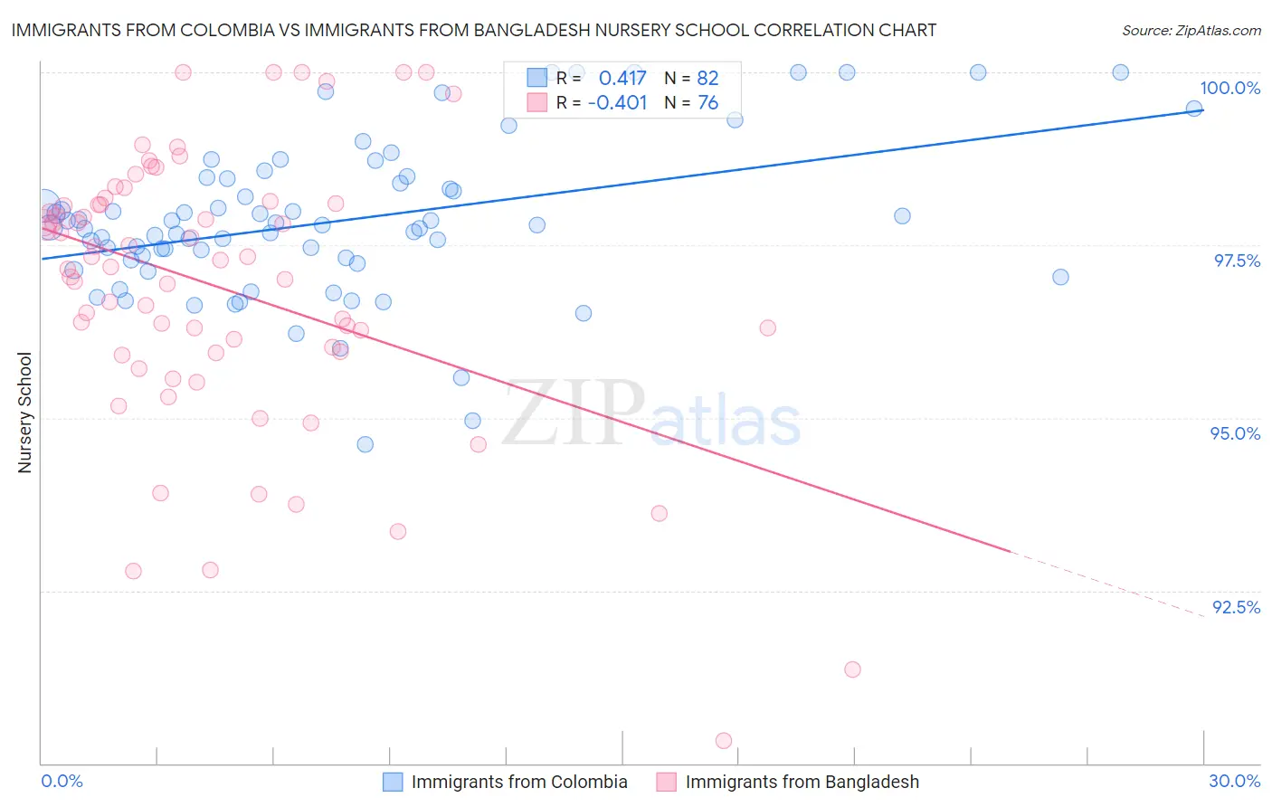 Immigrants from Colombia vs Immigrants from Bangladesh Nursery School