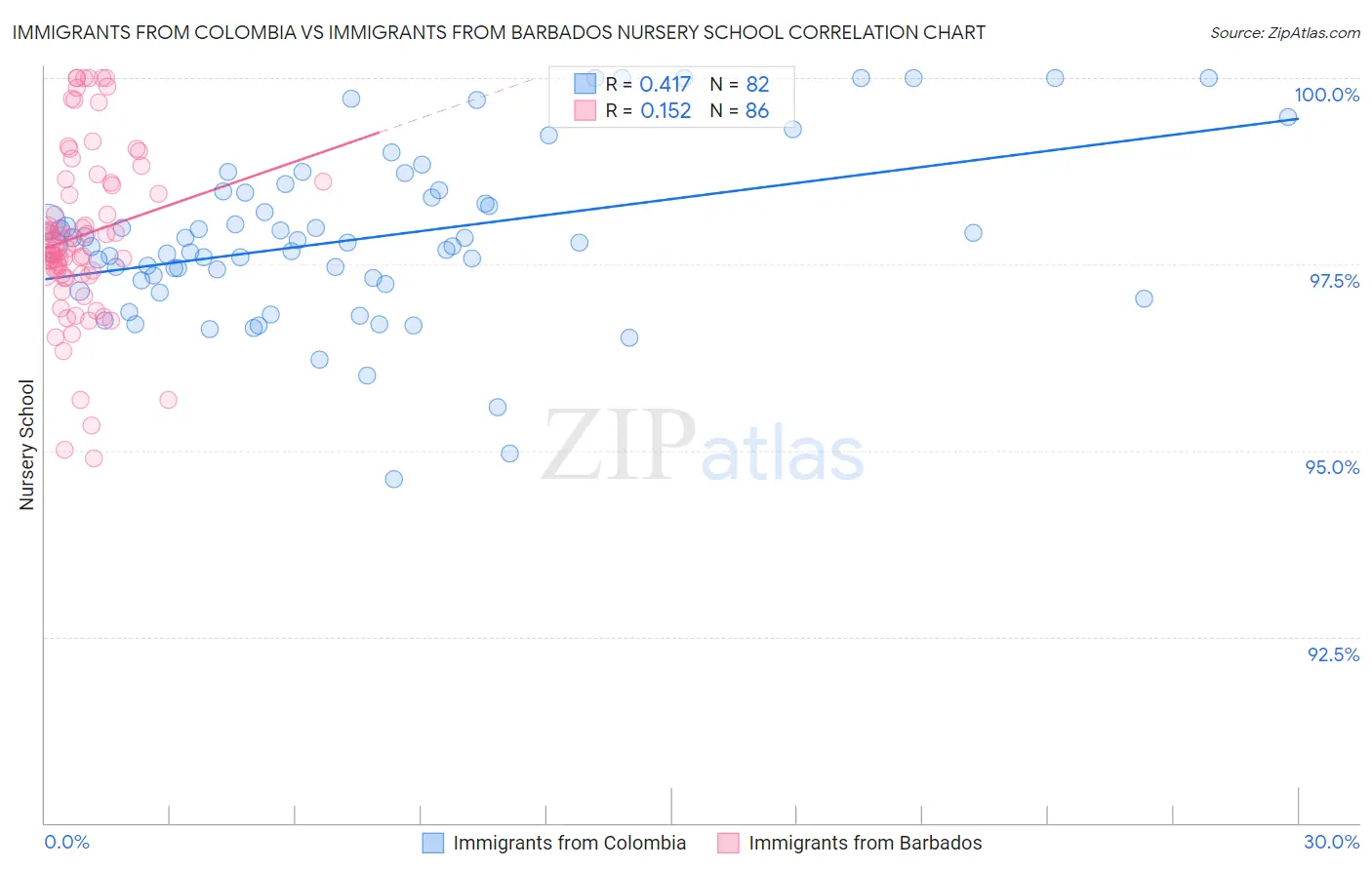 Immigrants from Colombia vs Immigrants from Barbados Nursery School
