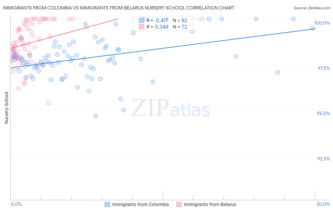 Immigrants from Colombia vs Immigrants from Belarus Nursery School