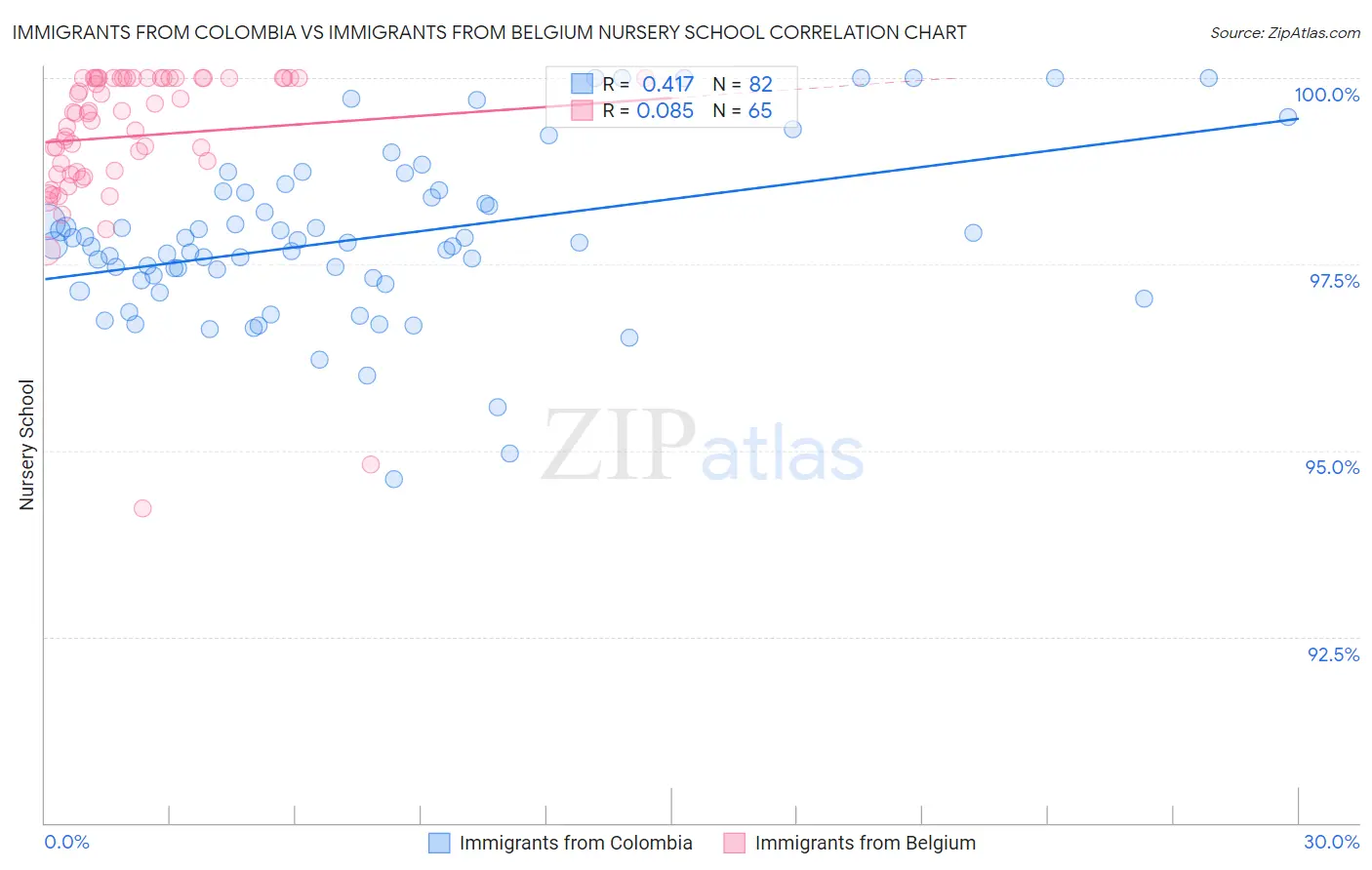 Immigrants from Colombia vs Immigrants from Belgium Nursery School