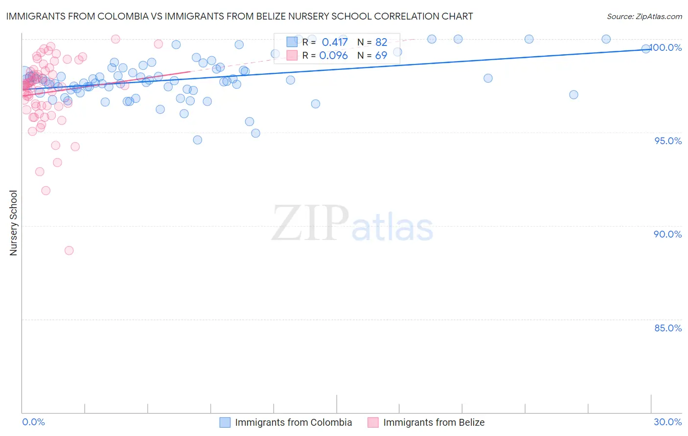 Immigrants from Colombia vs Immigrants from Belize Nursery School