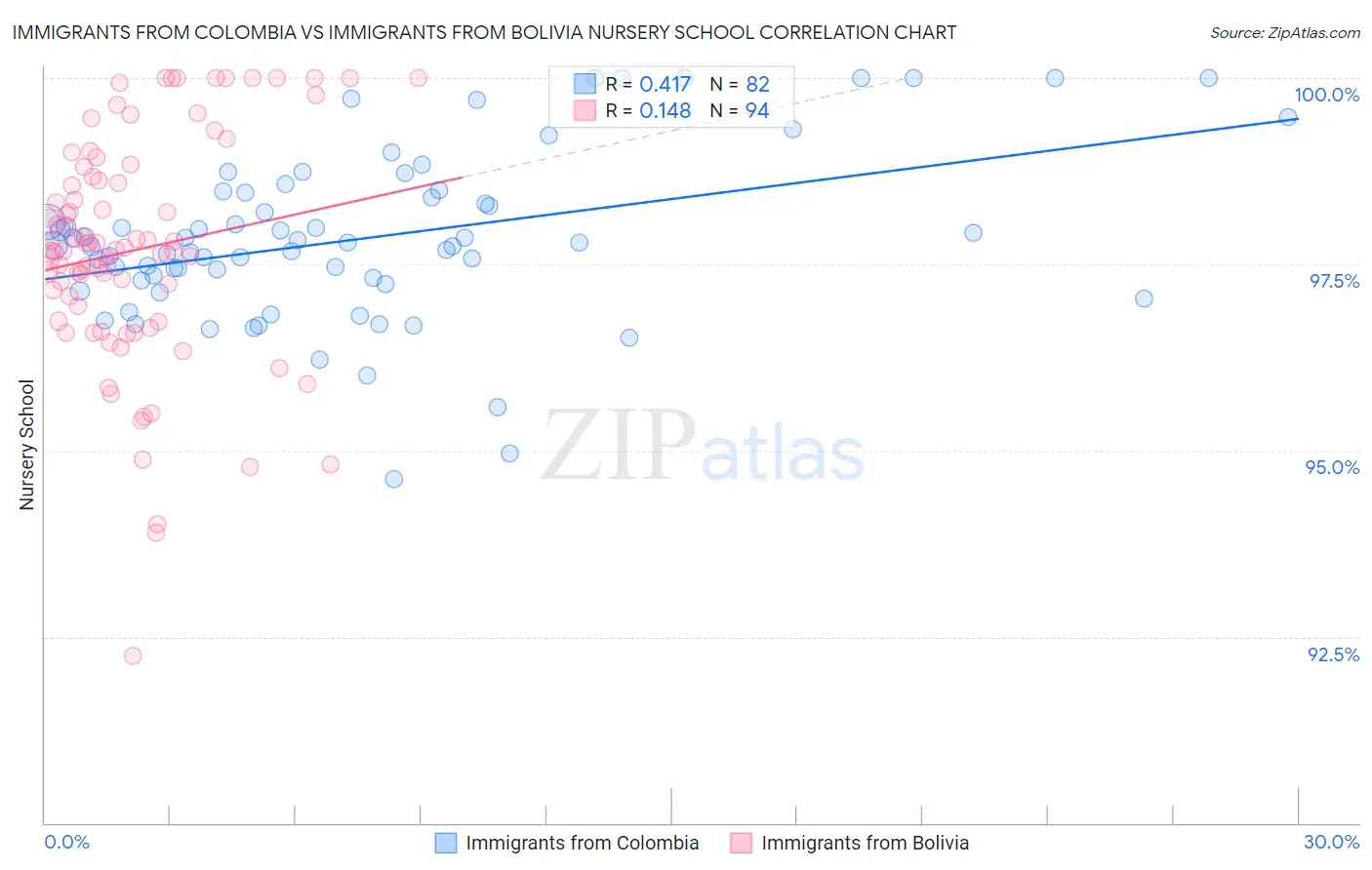 Immigrants from Colombia vs Immigrants from Bolivia Nursery School