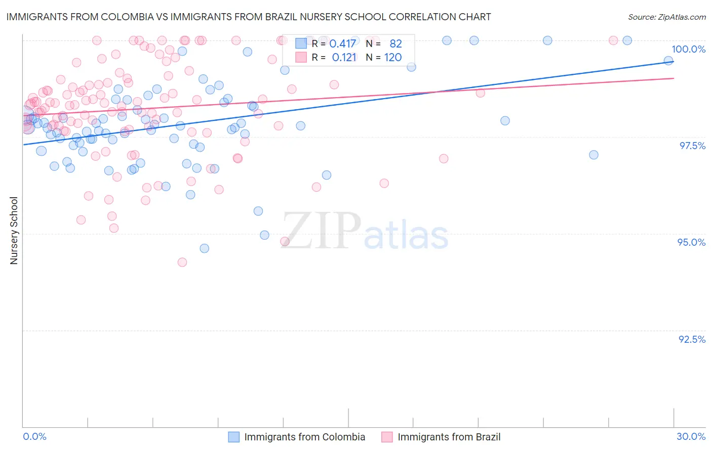 Immigrants from Colombia vs Immigrants from Brazil Nursery School