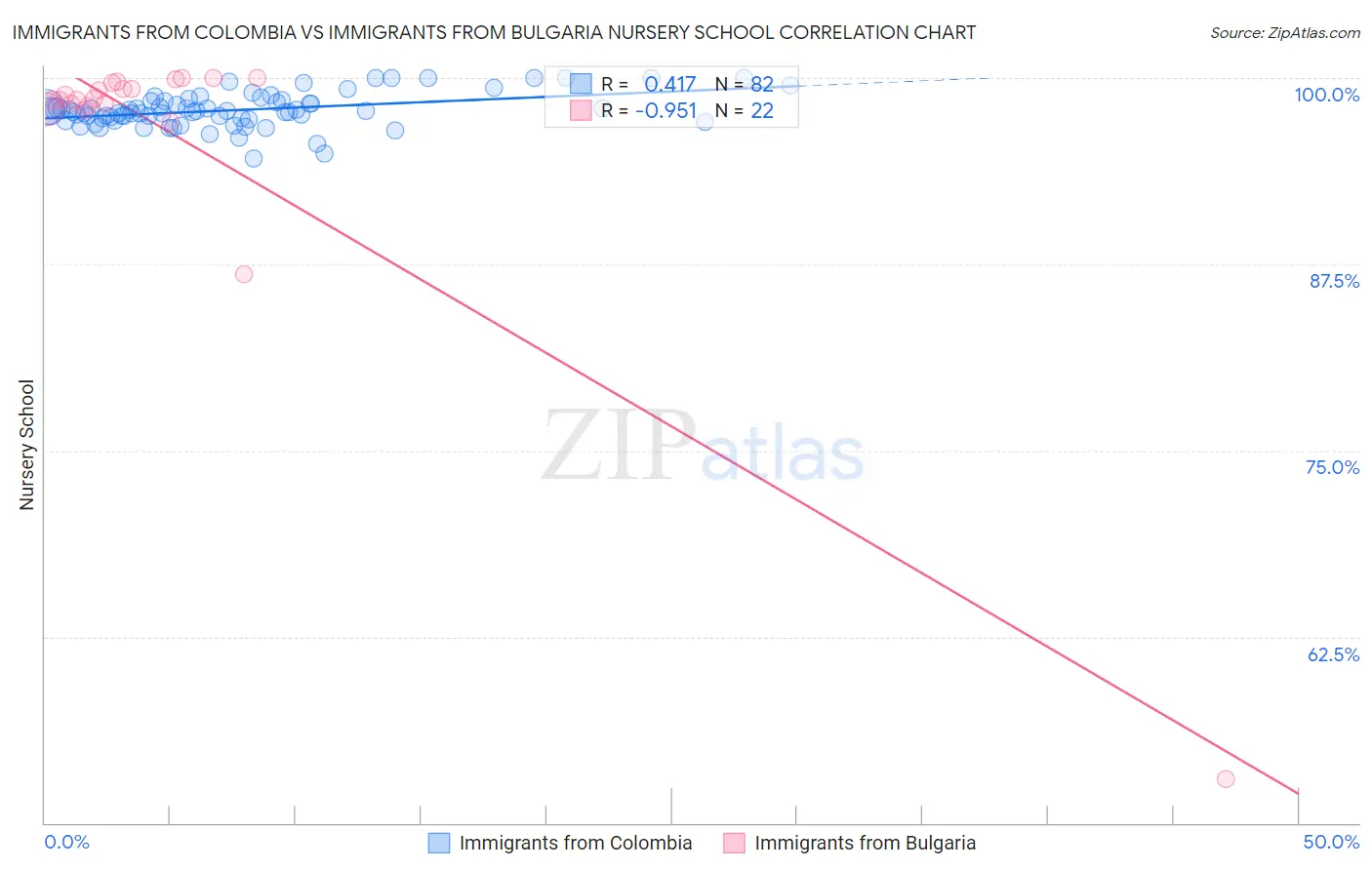 Immigrants from Colombia vs Immigrants from Bulgaria Nursery School