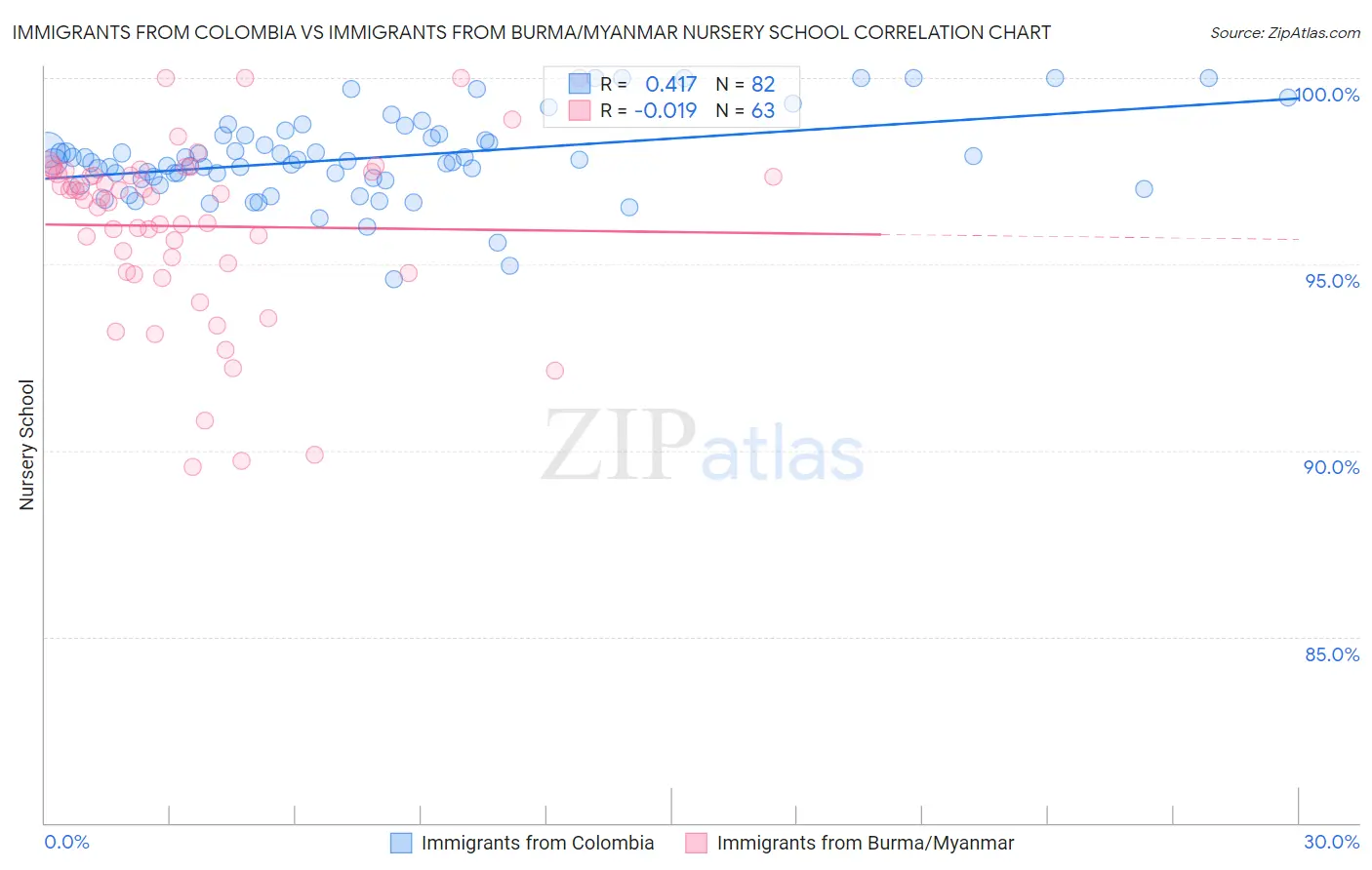 Immigrants from Colombia vs Immigrants from Burma/Myanmar Nursery School