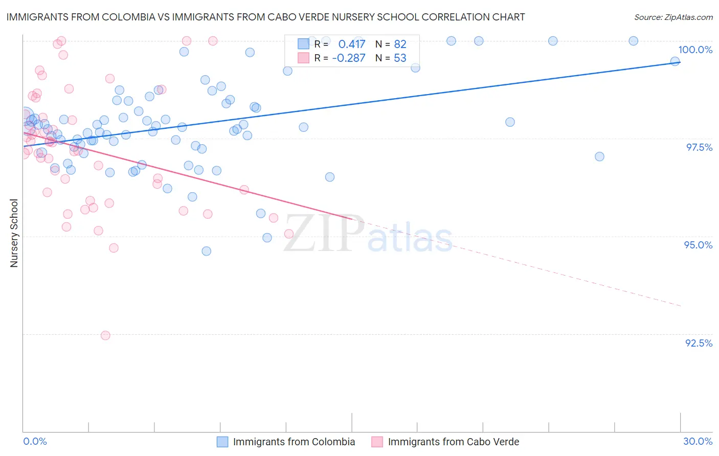 Immigrants from Colombia vs Immigrants from Cabo Verde Nursery School