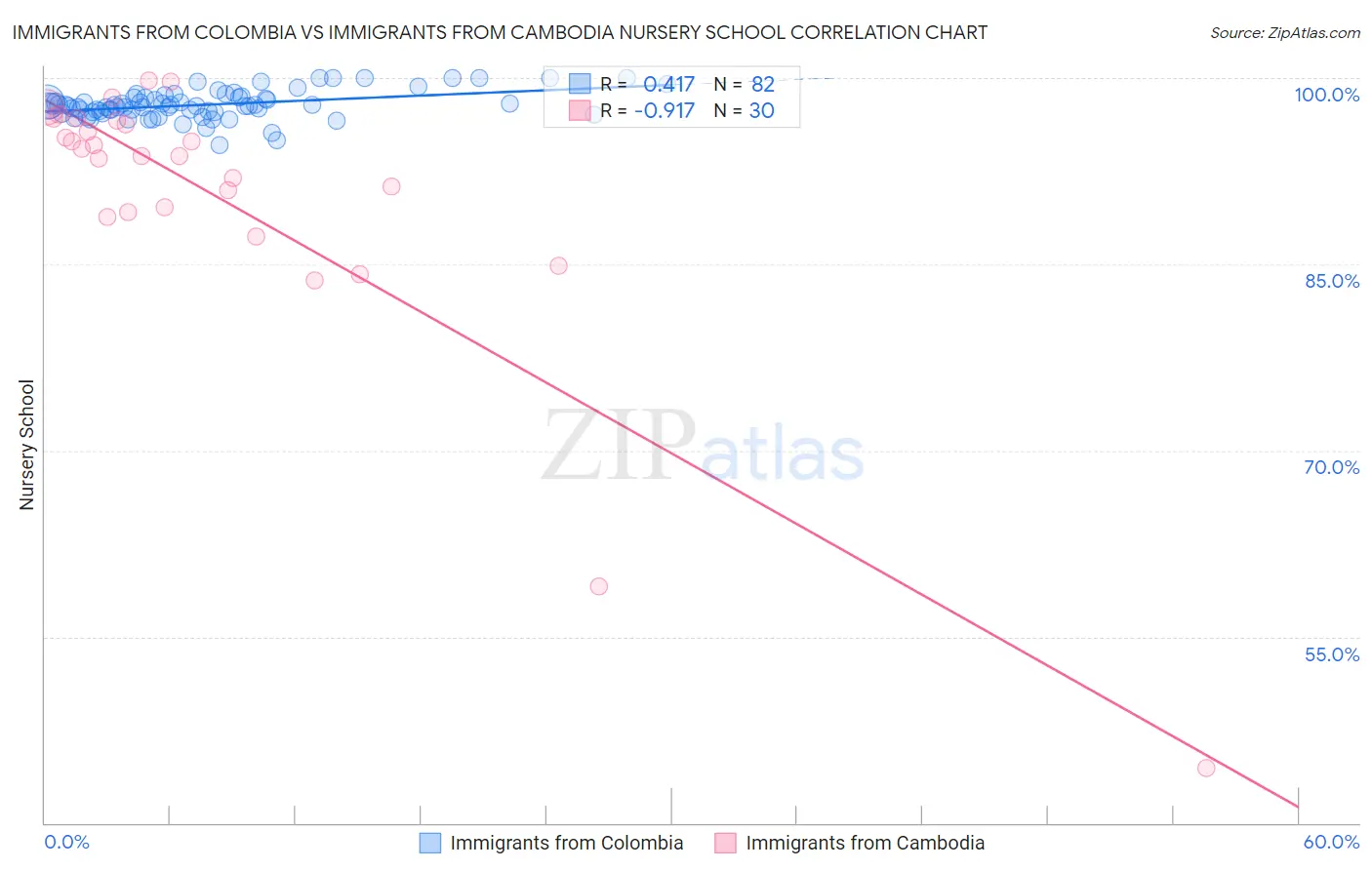 Immigrants from Colombia vs Immigrants from Cambodia Nursery School