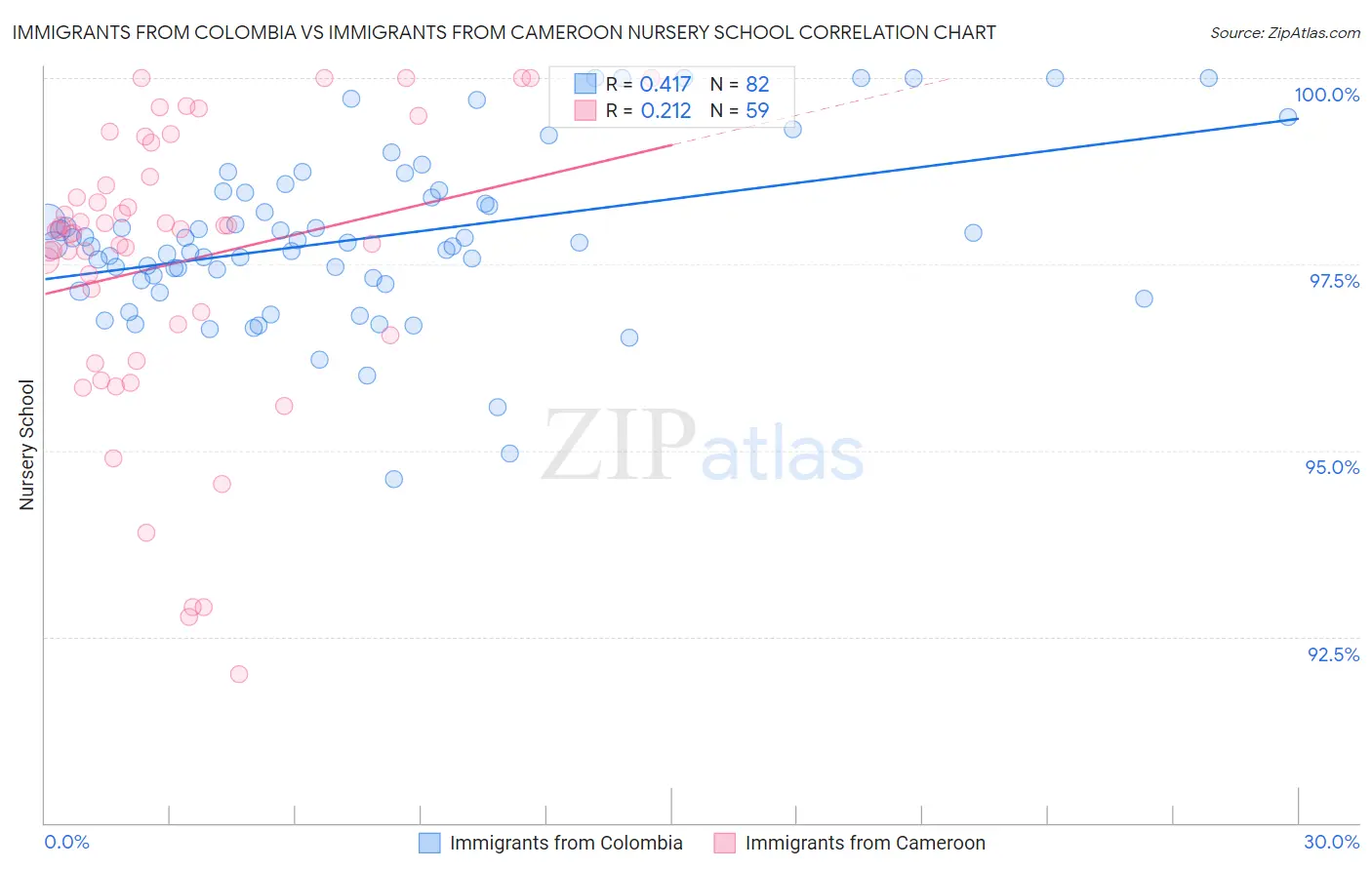 Immigrants from Colombia vs Immigrants from Cameroon Nursery School
