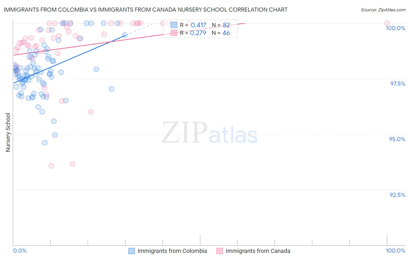 Immigrants from Colombia vs Immigrants from Canada Nursery School