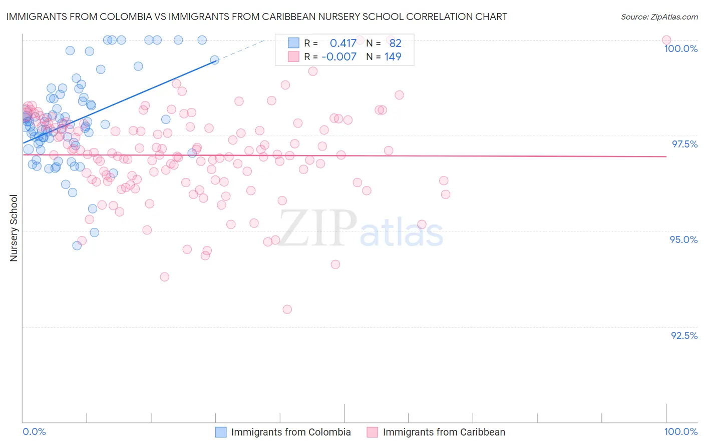 Immigrants from Colombia vs Immigrants from Caribbean Nursery School