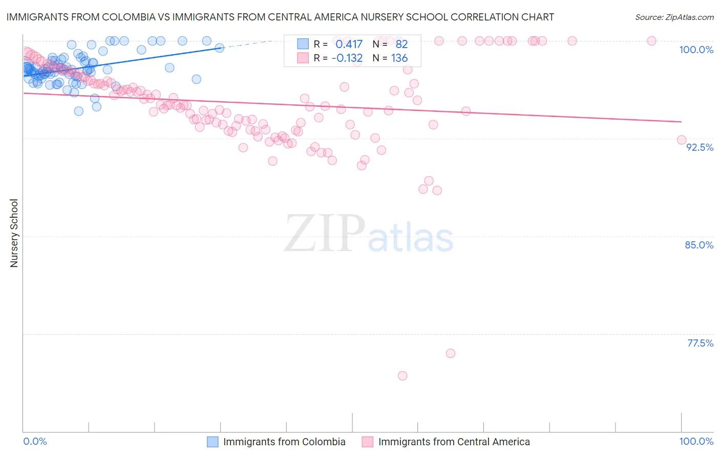 Immigrants from Colombia vs Immigrants from Central America Nursery School