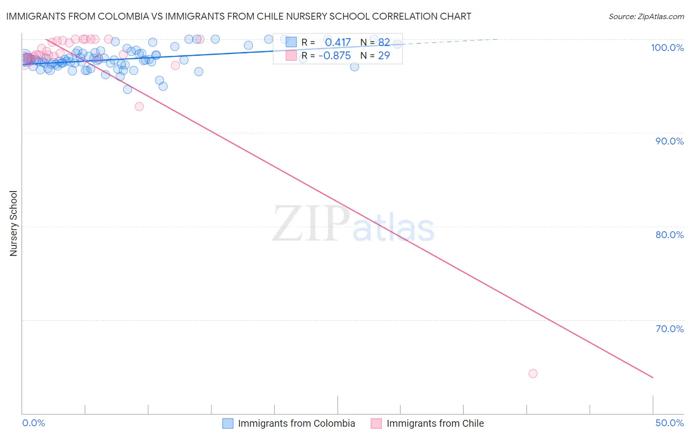 Immigrants from Colombia vs Immigrants from Chile Nursery School