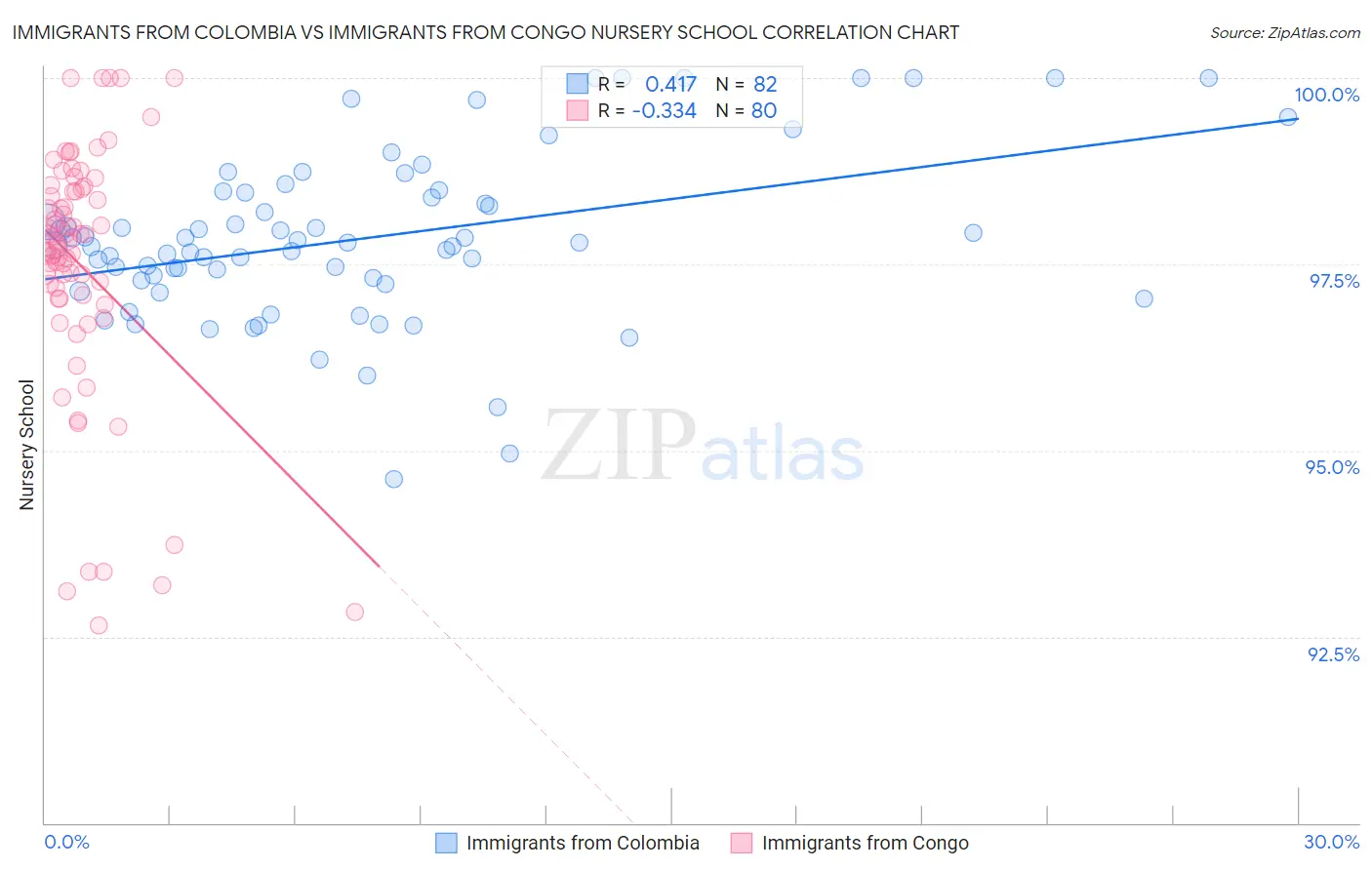 Immigrants from Colombia vs Immigrants from Congo Nursery School