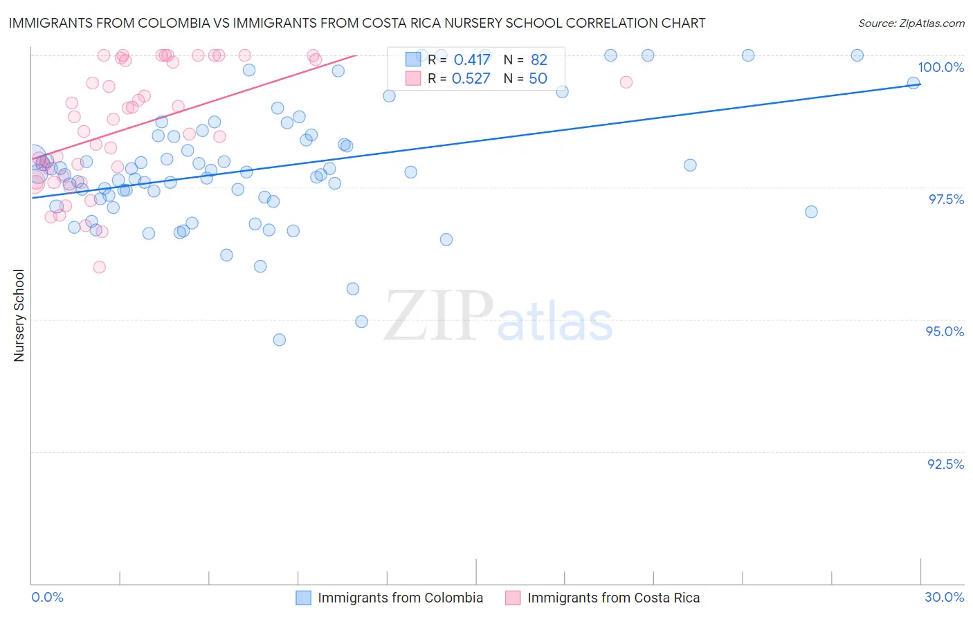 Immigrants from Colombia vs Immigrants from Costa Rica Nursery School